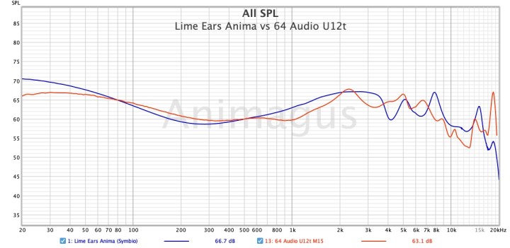 Lime Ears Anima vs 64 Audio U12t