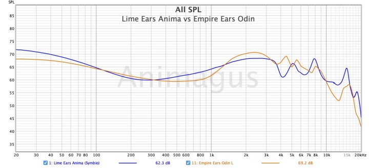 Lime Ears Anima vs Empire Ears Odin