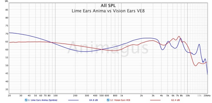 Lime Ears Anima vs Vision Ears VE8