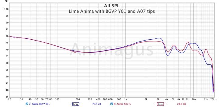 Lime Ears Anima with BGVP Y01 and A07 tips