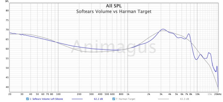 Softears Volume + Harman Target