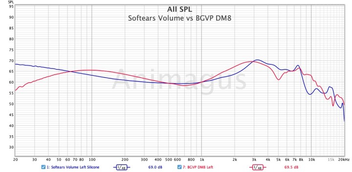 Softears Volume vs BGVP DM8