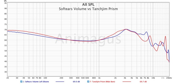 Softears Volume vs Tanchjim Prism