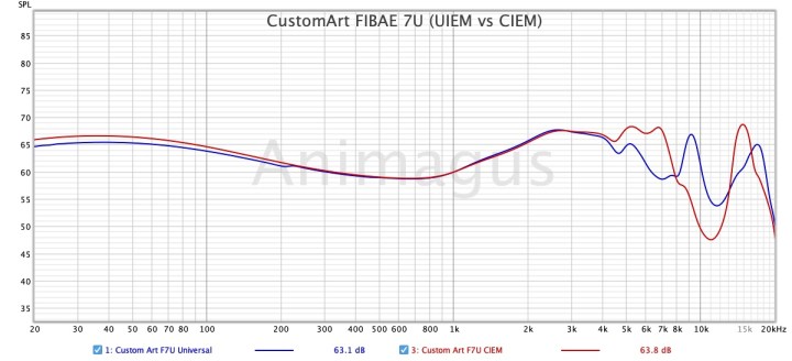 CustomArt FIBAE 7U (UIEM vs CIEM)