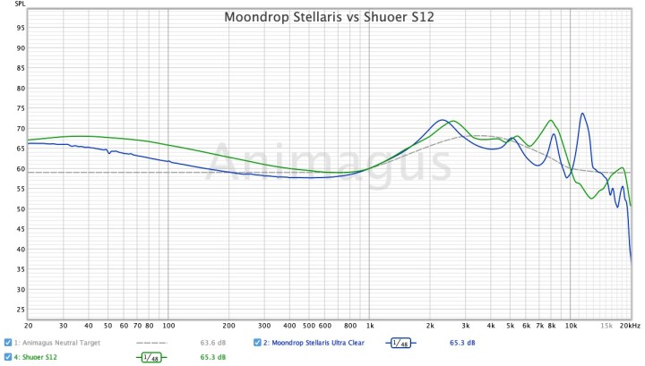 Moondrop Stellaris vs Shuoer S12