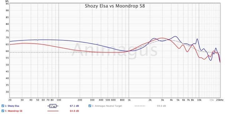 Shozy Elsa vs Moondrop S8