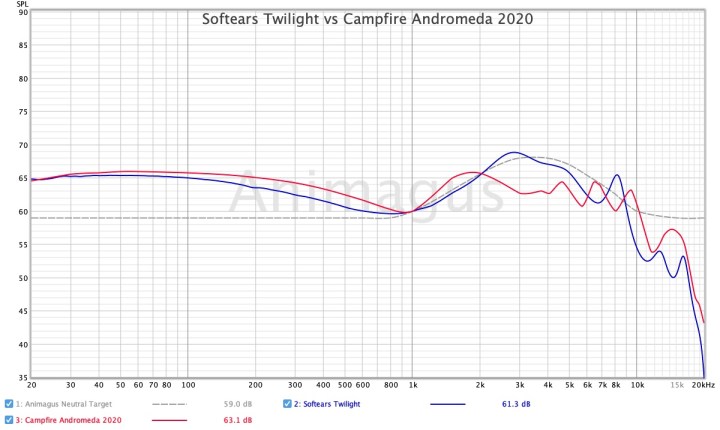 Softears Twilight vs Campfire Andromeda 2020
