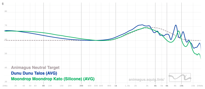 Dunu Talos vs Moondrop Kato