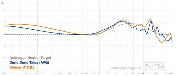 Dunu Talos vs Shuoer S12