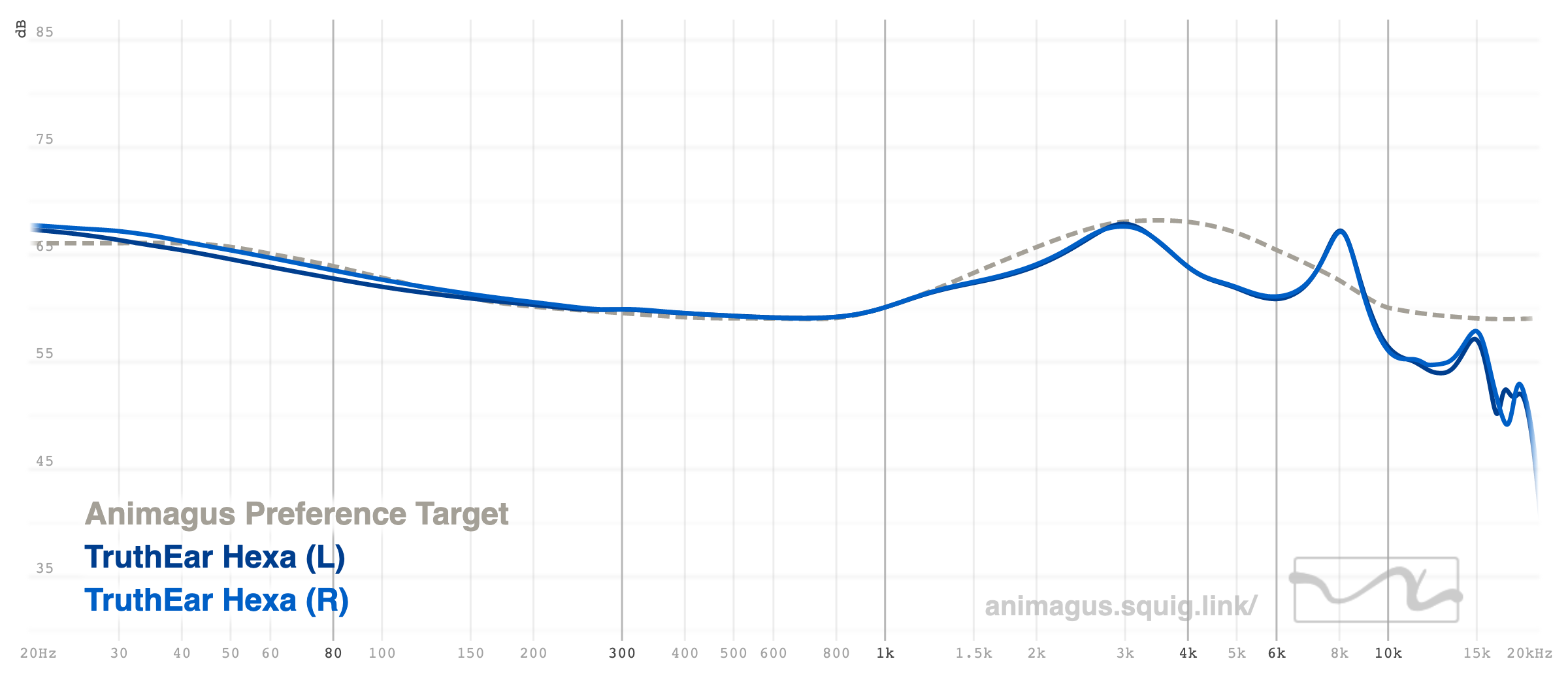 TruthEar Hexa vs Animagus Preference
