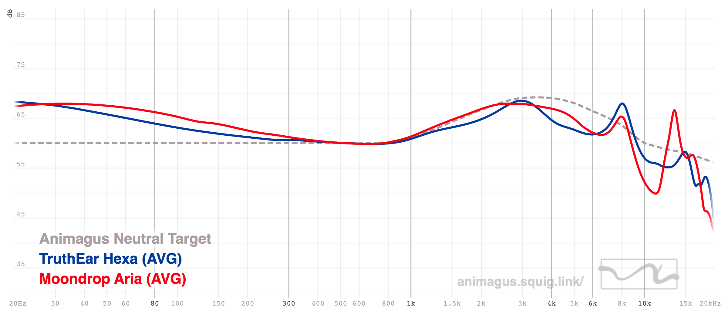 TruthEar Hexa vs Moondrop Aria