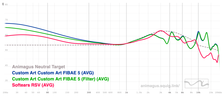Custom Art FIBAE 5 vs Softears RSV
