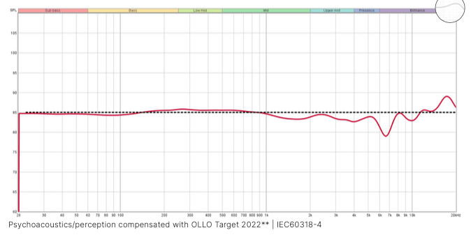 Ollo Audio S5X Graph (Compensated)