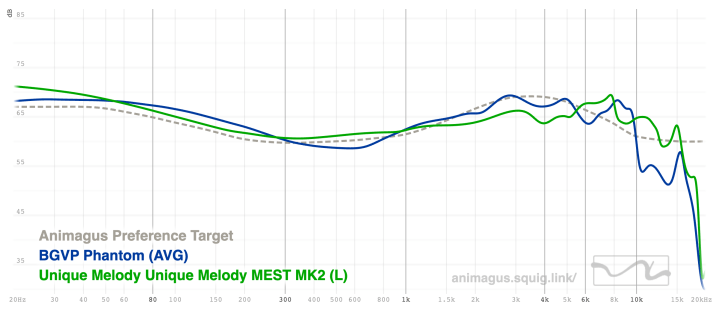 BGVP Phantom vs Unique Melody Mest MK2