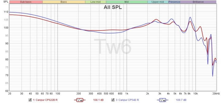 Canpur_CP622B_vs_CP54E