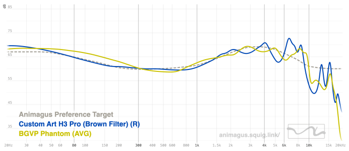 Custom Art H3 Pro vs BGVP Phantom Graph