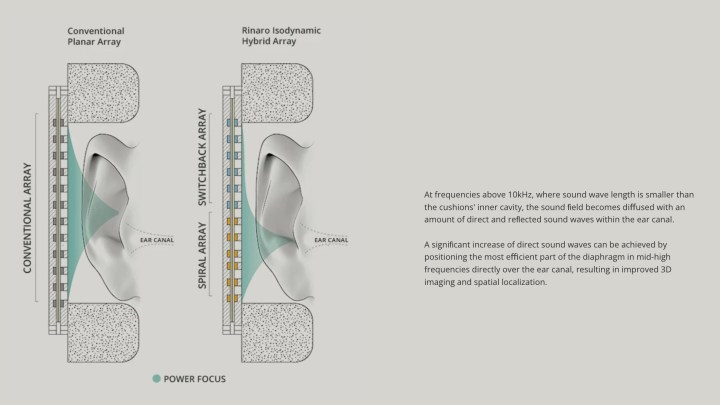 Conventional Planar Array vs Rinaro Isodynamic Hybrid Array