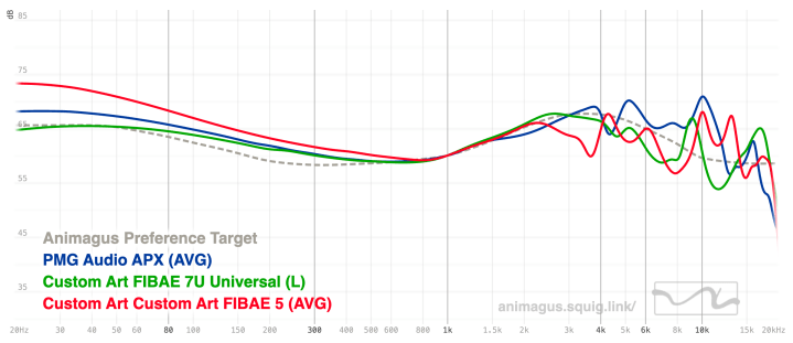 PMG Audio APX vs Custom Art FIBAE 7U and FIBAE 5