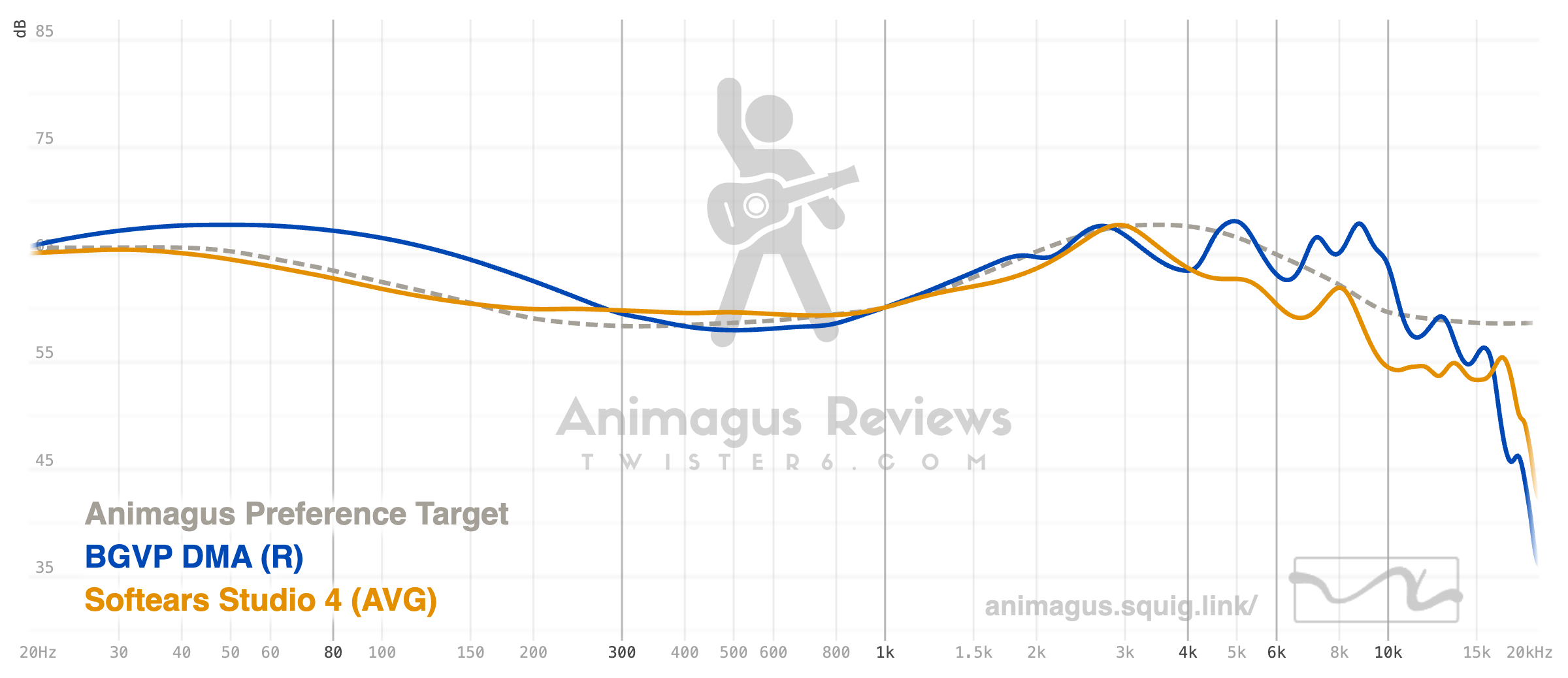 BGVP DMA vs Softears Studio 4 Graph