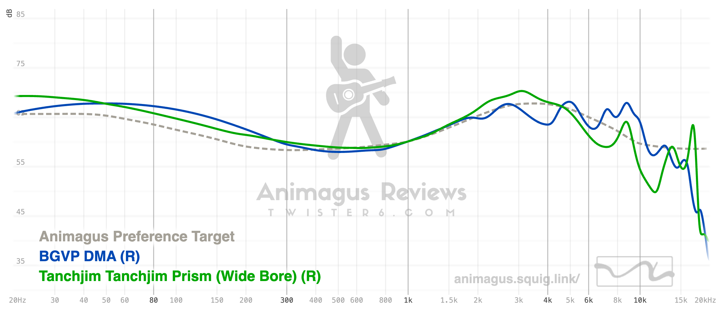 BGVP DMA vs Tanchjim Prism Graph