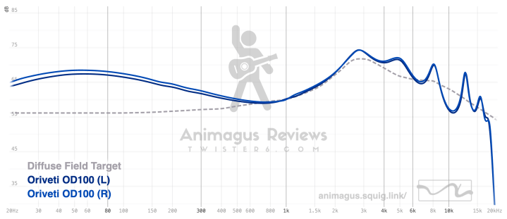 Oriveti OD100 vs Diffuse Field