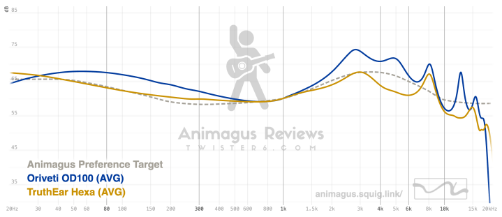 Oriveti OD100 vs Truthear Hexa