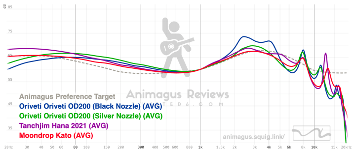 Oriveti OD200 vs Moondrop Kato vs Tanchjim Hana 2021