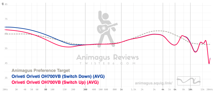 Oriveti OH700VB Graph