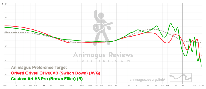 Oriveti OH700VB vs Custom Art H3 Pro