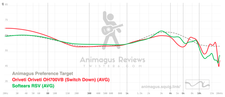 Oriveti OH700VB vs Softears RSV