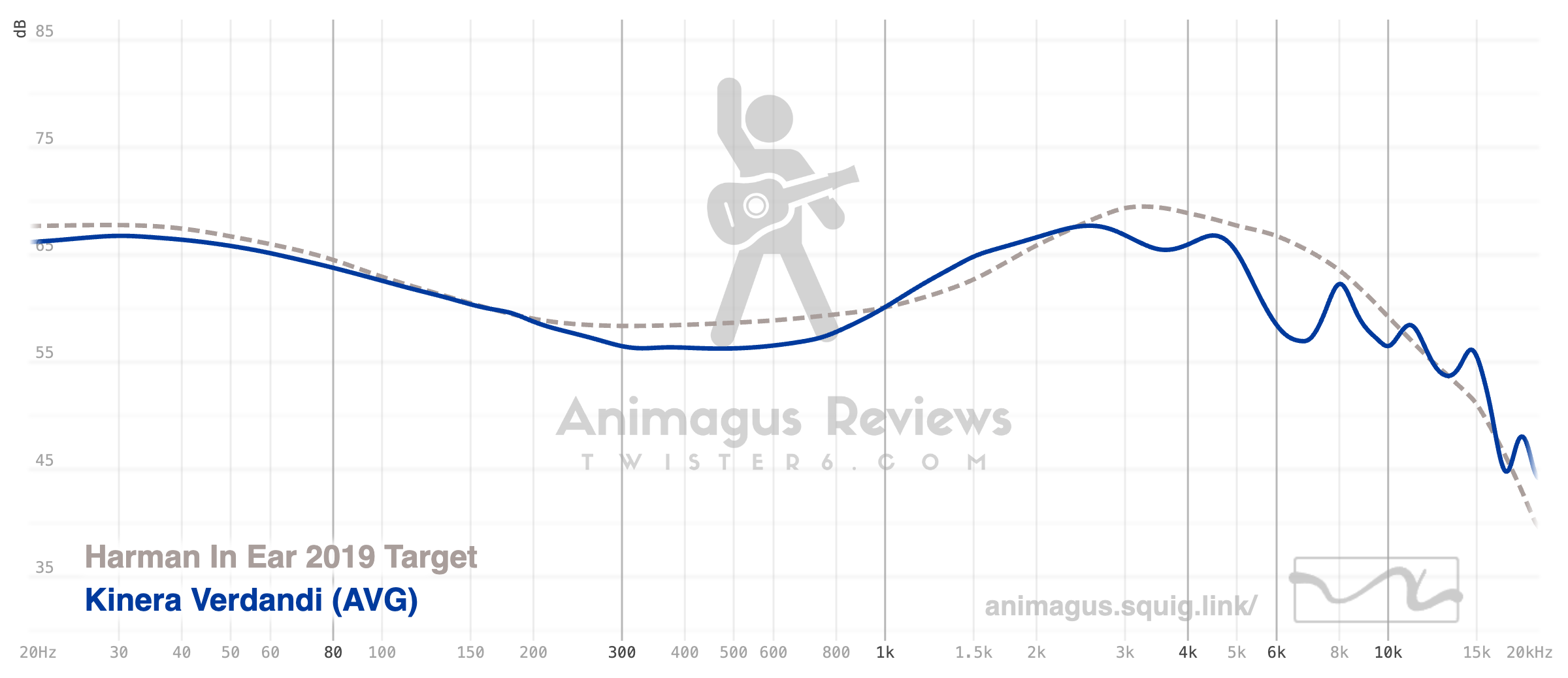 Kinera Verdandi vs Harman IE 2019 Target