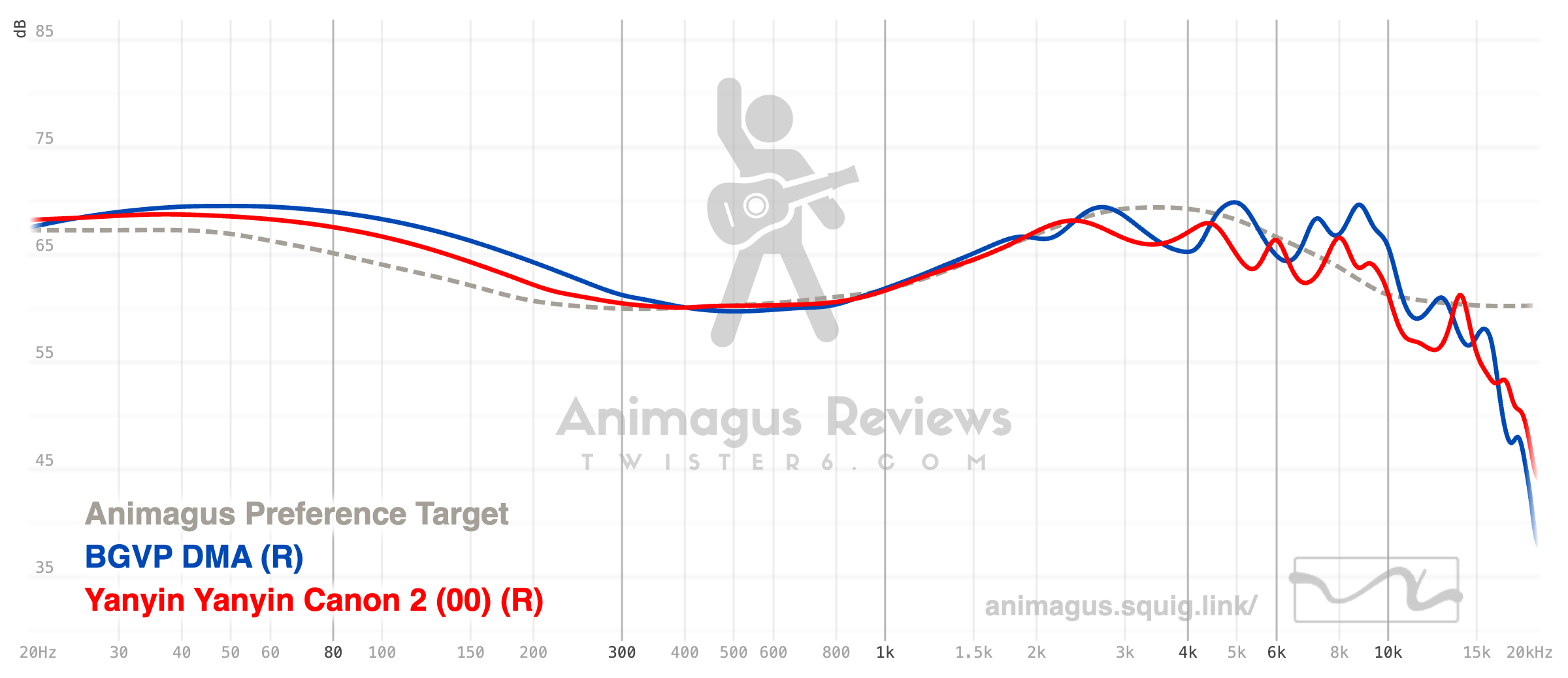 BGVP DMA vs Yanyin Canon 2 Graph