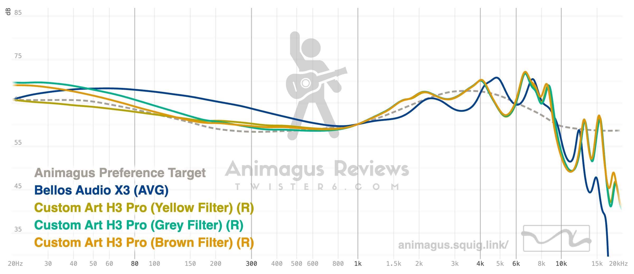 Bello Audio X3 vs Custom Art H3 Pro