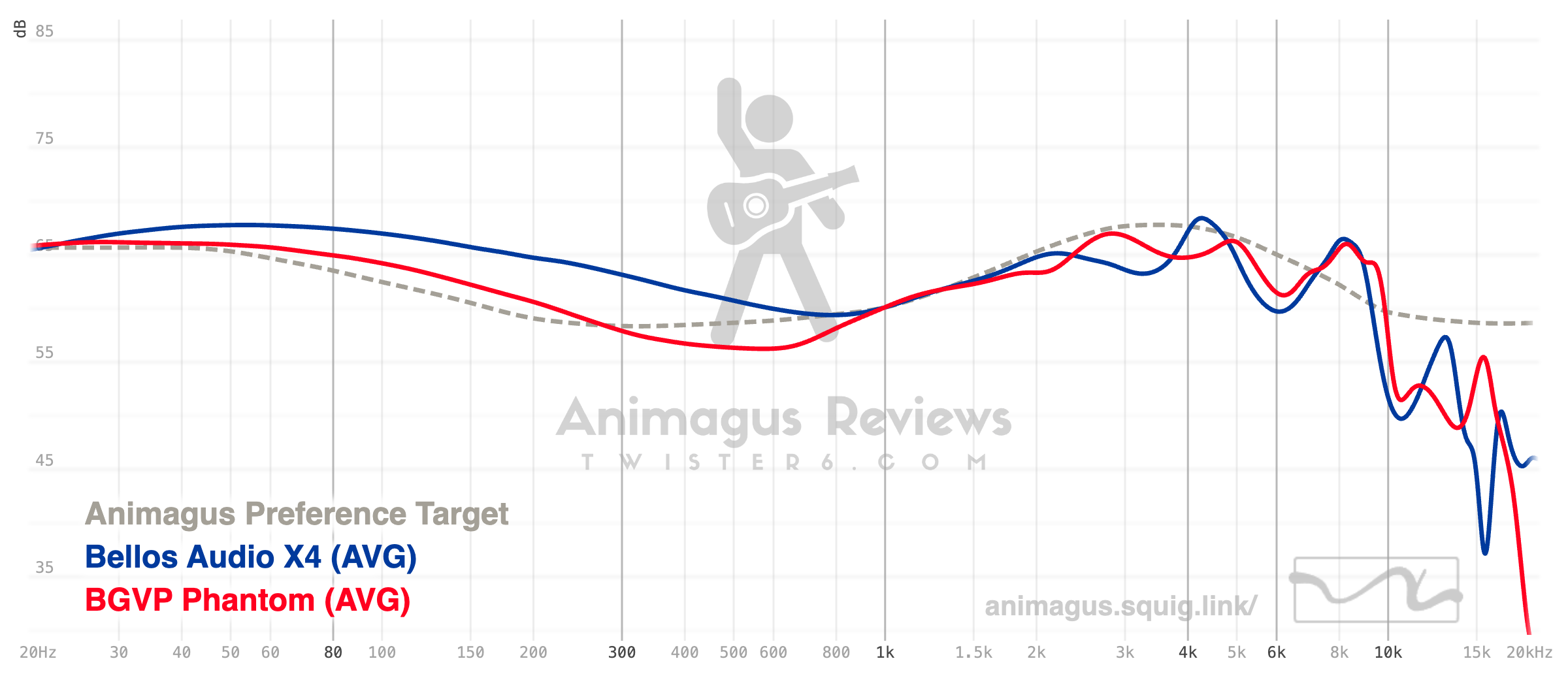 Bello Audio X4 vs BGVP Phantom