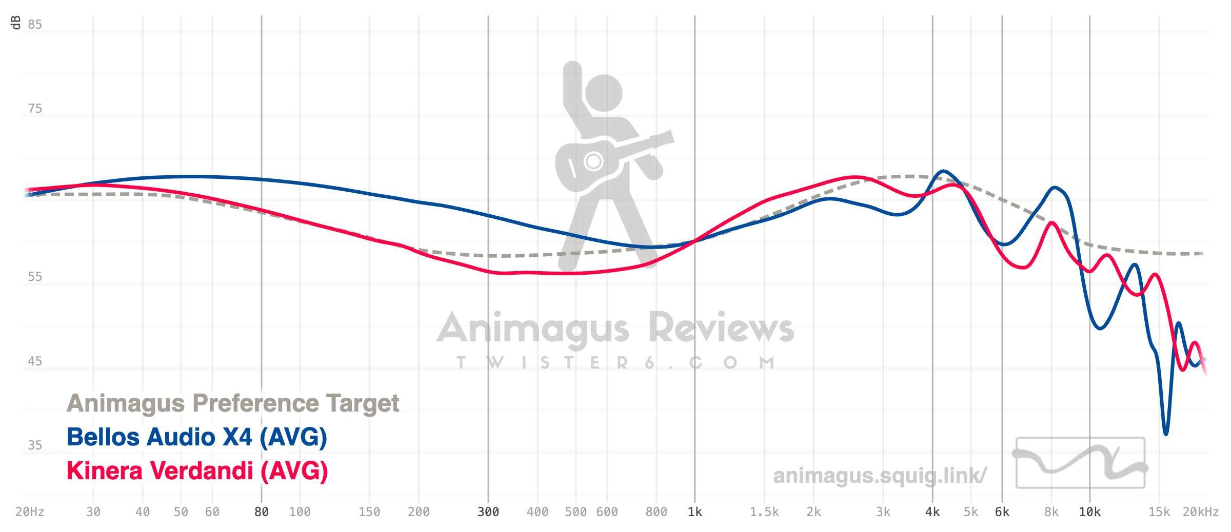 Bello Audio X4 vs Kinera Verdandi