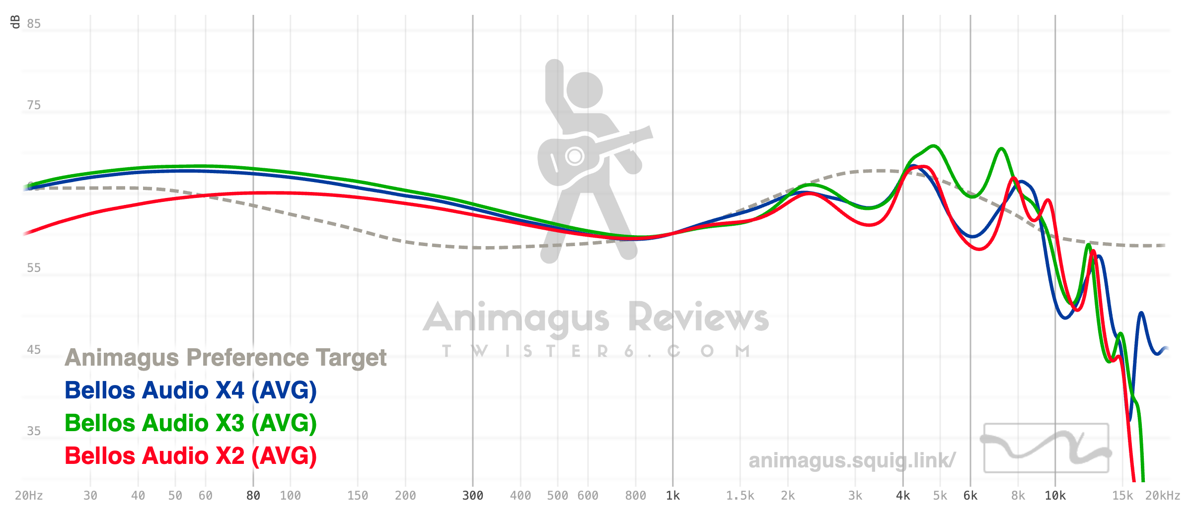 Bellos Audio X4 vs X4 vs X2 graph
