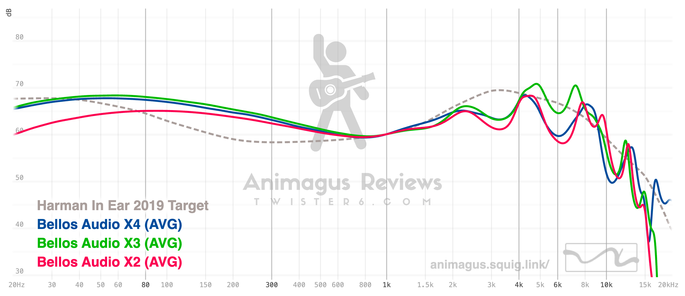 Bellos Audio X4, X3 and X2 vs Harman Target