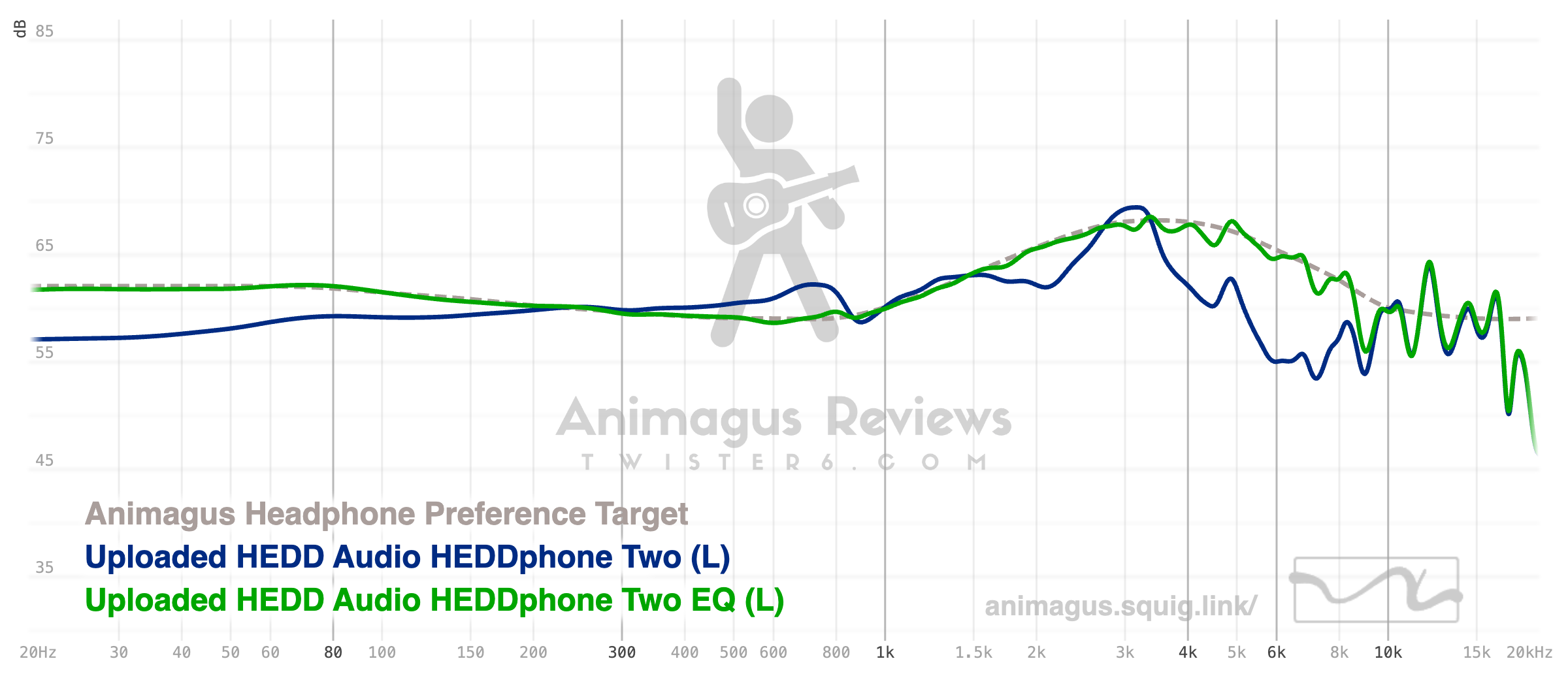 HEDDPhone Two Graph EQ'd to Animagus Headphone Preference Target