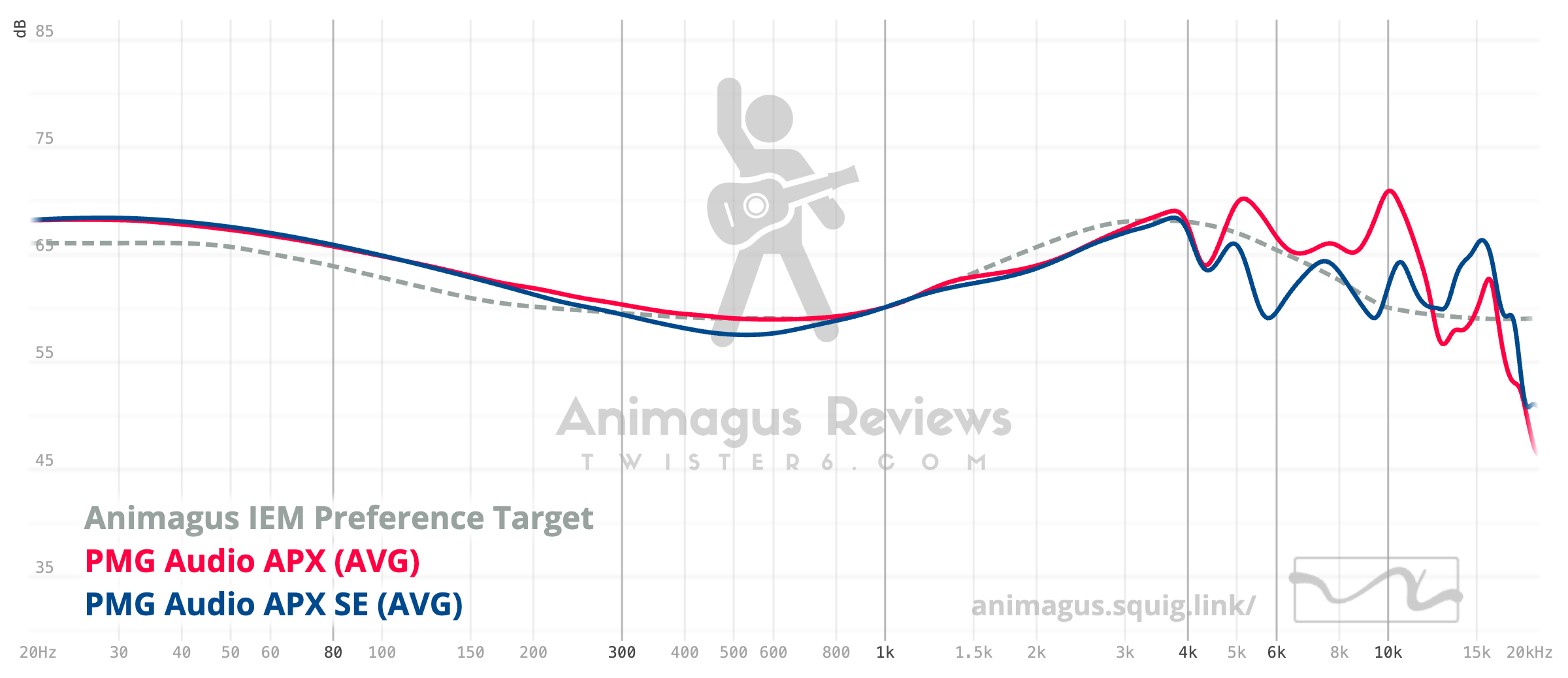 PMG Audio APX SE vs APX
